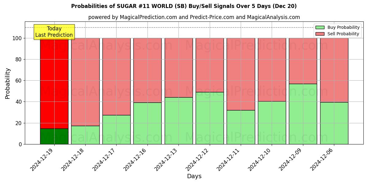 Probabilities of SUGAR #11 WORLD (SB) Buy/Sell Signals Using Several AI Models Over 5 Days (20 Dec) 