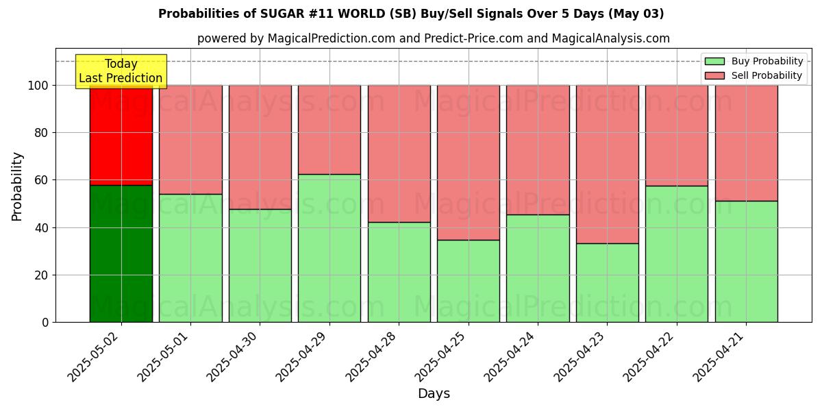 Wahrscheinlichkeiten von ZUCKER #11 WELT (SB) Kauf-/Verkaufssignalen unter Verwendung mehrerer KI-Modelle über 10 Tage (03 May) Probabilities of ZUCKER #11 WELT (SB) Buy/Sell Signals Using Several AI Models Over 5 Days (03 May)
