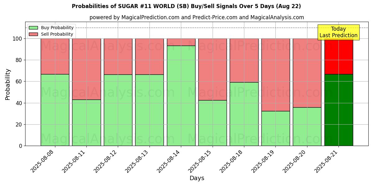 Probabilities of AÇÚCAR #11 MUNDO (SB) Buy/Sell Signals Using Several AI Models Over 5 Days (16 Aug) 