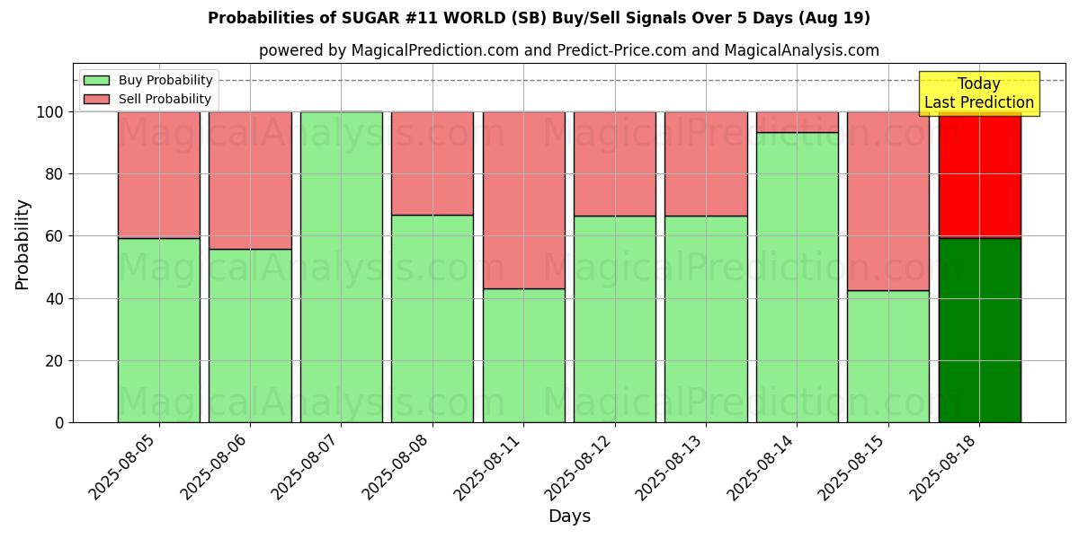 Probabilities of SUGAR #11 WORLD (SB) Buy/Sell Signals Using Several AI Models Over 5 Days (19 Aug) 