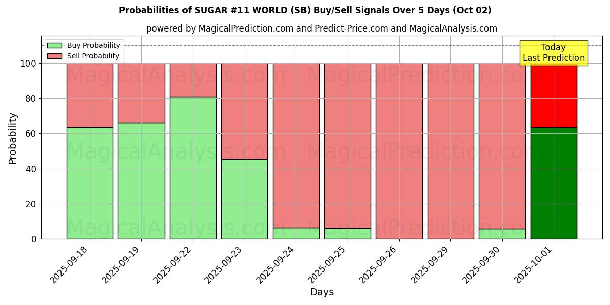 Probabilities of ŞEKER #11 DÜNYA (SB) Buy/Sell Signals Using Several AI Models Over 5 Days (02 Oct) 