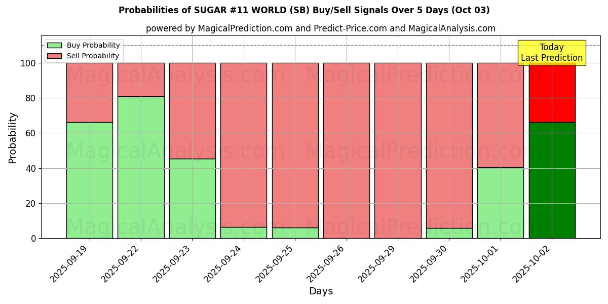 Probabilities of AÇÚCAR #11 MUNDO (SB) Buy/Sell Signals Using Several AI Models Over 5 Days (03 Oct) 