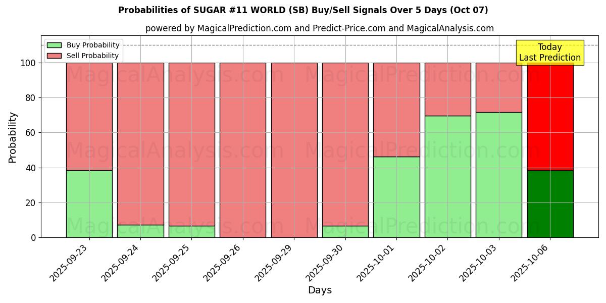 Probabilities of चीनी #11 विश्व (SB) Buy/Sell Signals Using Several AI Models Over 5 Days (07 Oct) 