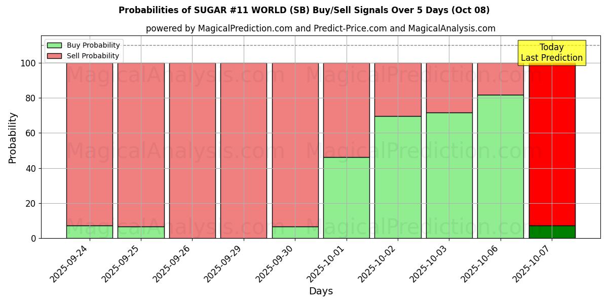 Probabilities of 설탕 #11 세계 (SB) Buy/Sell Signals Using Several AI Models Over 5 Days (08 Oct) 