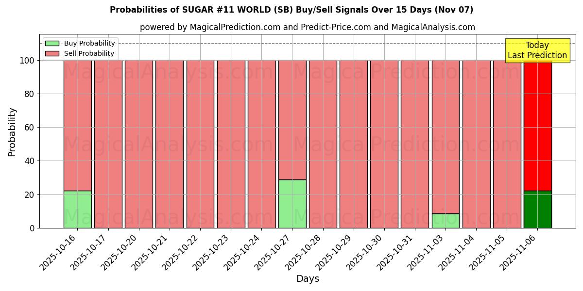 Probabilities of SUGAR #11 WORLD (SB) Buy/Sell Signals Using Several AI Models Over 5 Days (07 Nov) 