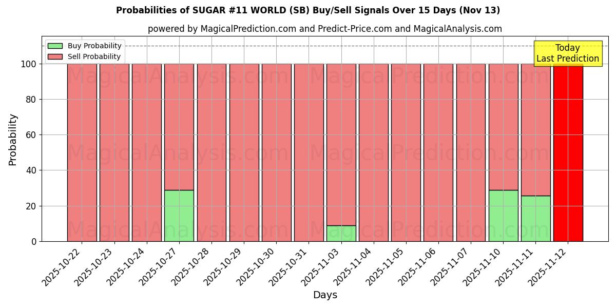 Probabilities of AZÚCAR #11 MUNDO (SB) Buy/Sell Signals Using Several AI Models Over 5 Days (13 Nov) 