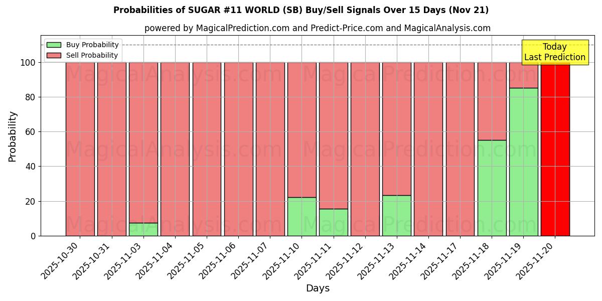 Probabilities of САХАР №11 В МИРЕ (SB) Buy/Sell Signals Using Several AI Models Over 5 Days (21 Nov) 