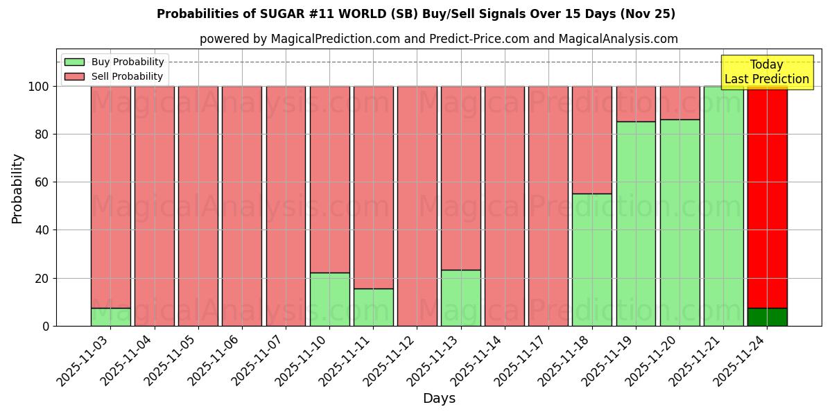 Probabilities of SUGAR #11 WORLD (SB) Buy/Sell Signals Using Several AI Models Over 5 Days (25 Nov) 