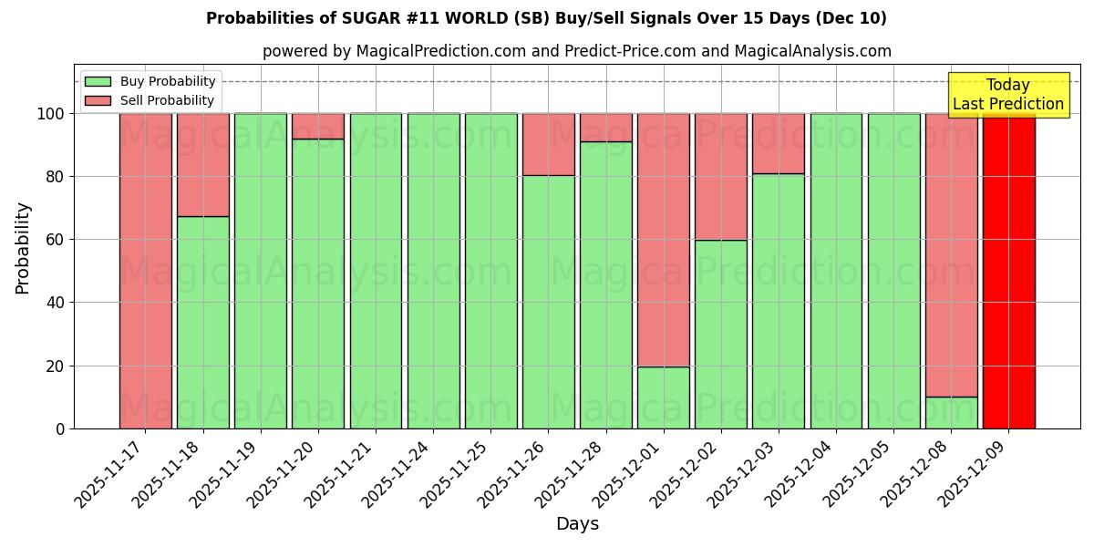 Probabilities of SUGAR #11 WORLD (SB) Buy/Sell Signals Using Several AI Models Over 5 Days (10 Dec) 