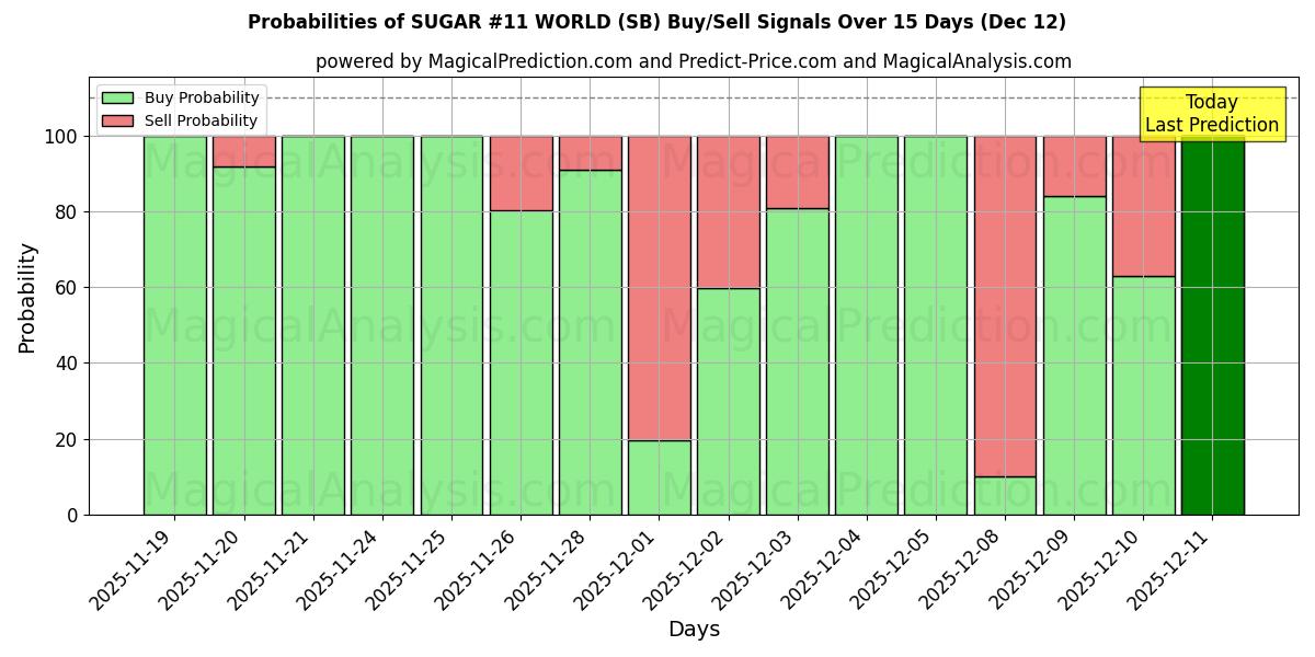 Probabilities of SUKKER #11 VERDEN (SB) Buy/Sell Signals Using Several AI Models Over 5 Days (12 Dec) 