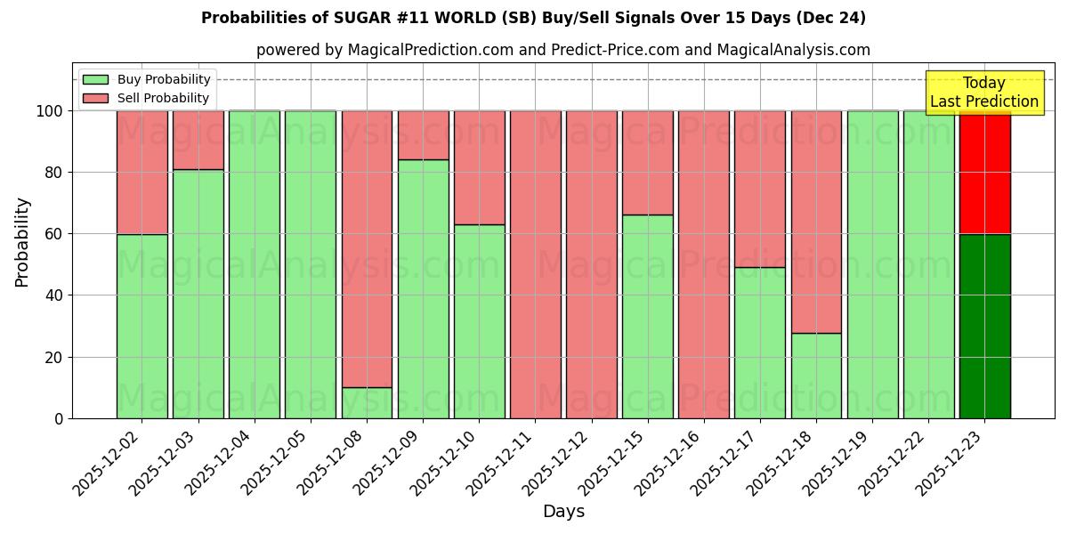 Probabilities of SUGAR #11 WORLD (SB) Buy/Sell Signals Using Several AI Models Over 5 Days (24 Dec) 