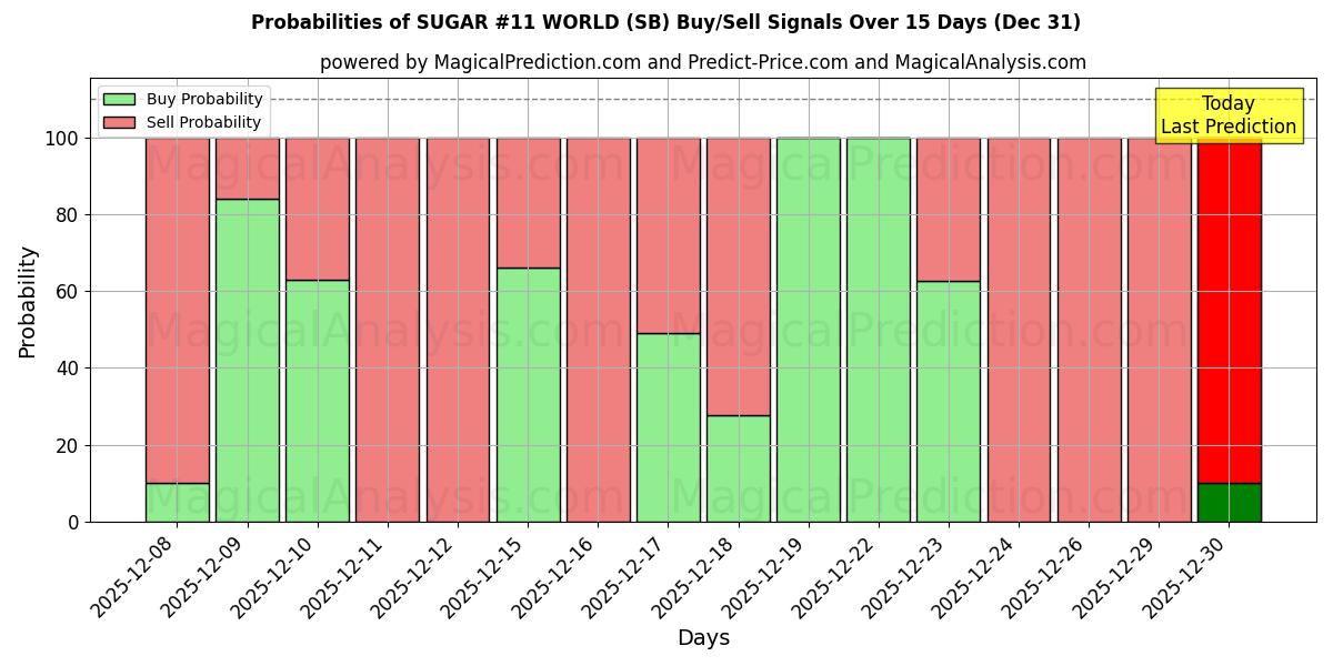 Probabilities of SUGAR #11 WORLD (SB) Buy/Sell Signals Using Several AI Models Over 5 Days (31 Dec) 