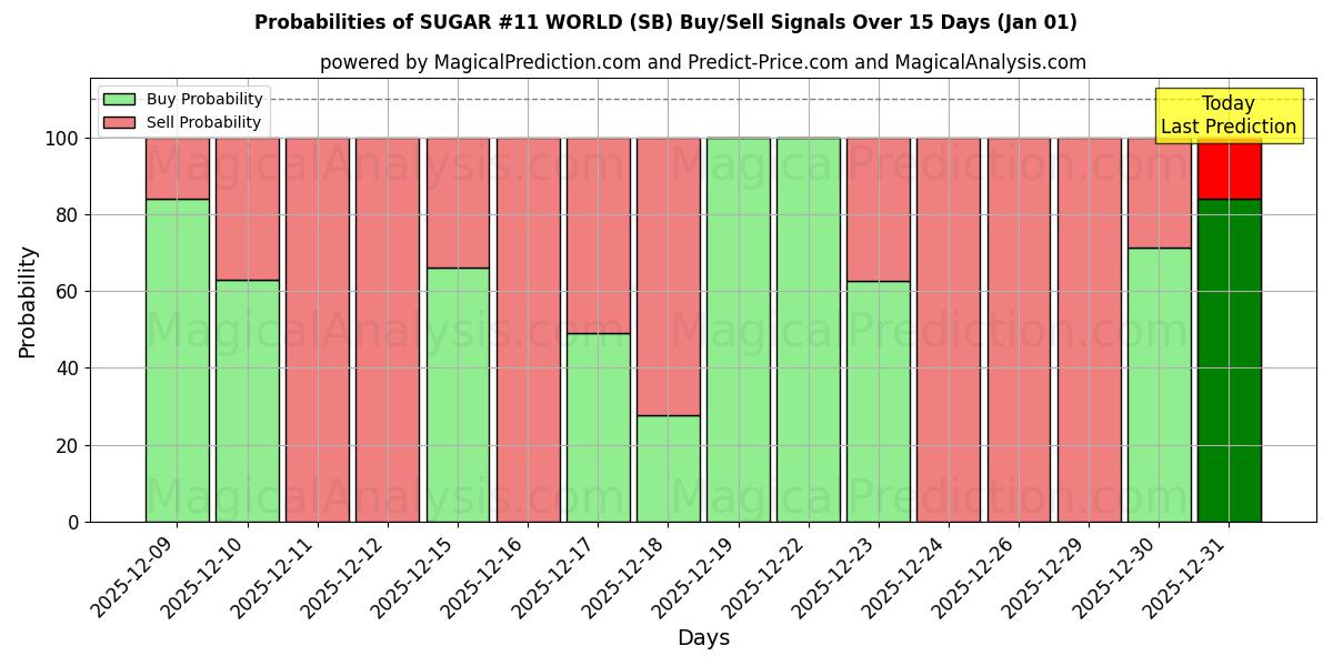 Probabilities of ZUCKER #11 WELT (SB) Buy/Sell Signals Using Several AI Models Over 5 Days (01 Jan) 