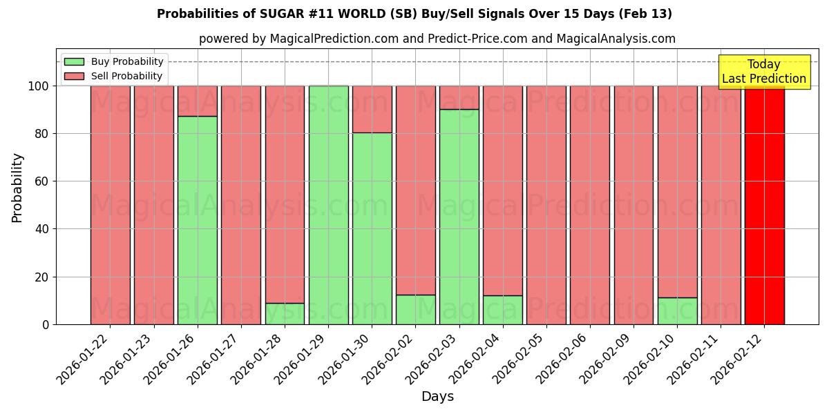 Probabilities of SUGAR #11 WORLD (SB) Buy/Sell Signals Using Several AI Models Over 5 Days (13 Feb) 