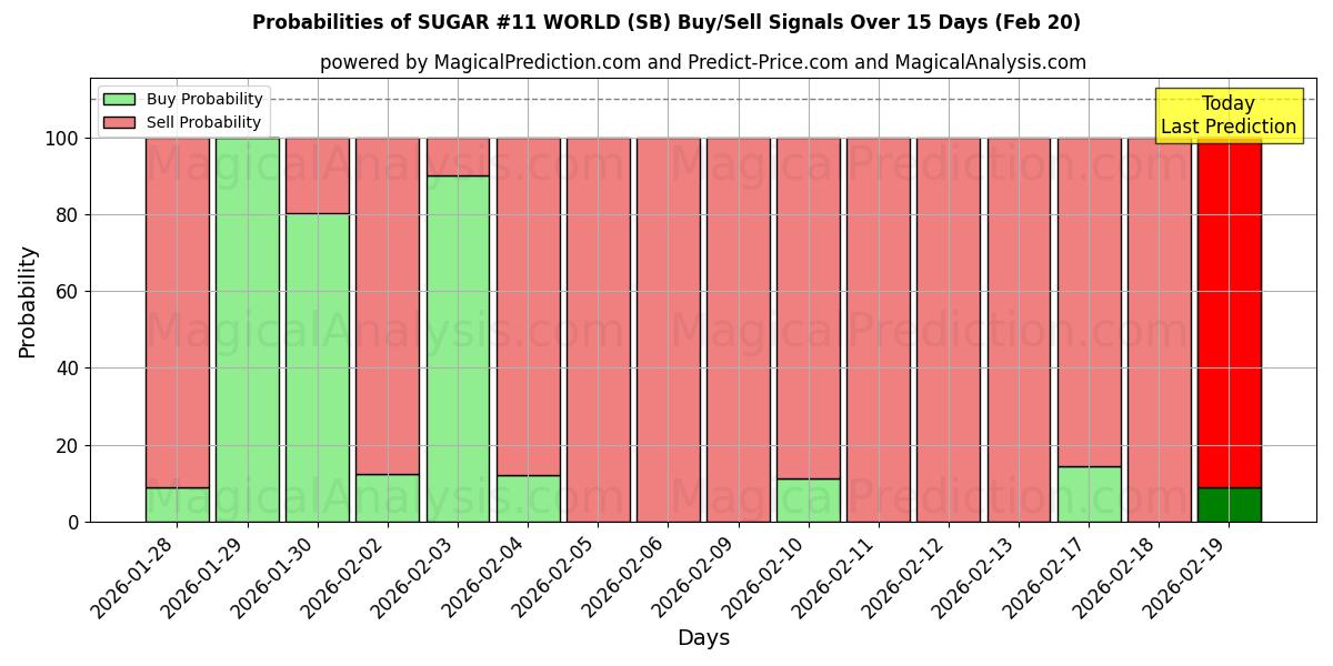 Probabilities of شکر شماره 11 جهان (SB) Buy/Sell Signals Using Several AI Models Over 5 Days (20 Feb) 