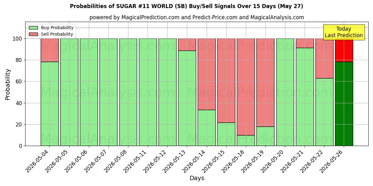 Probabilities of SUKKER #11 VERDEN (SB) Buy/Sell Signals Using Several AI Models Over 5 Days (27 May) 
