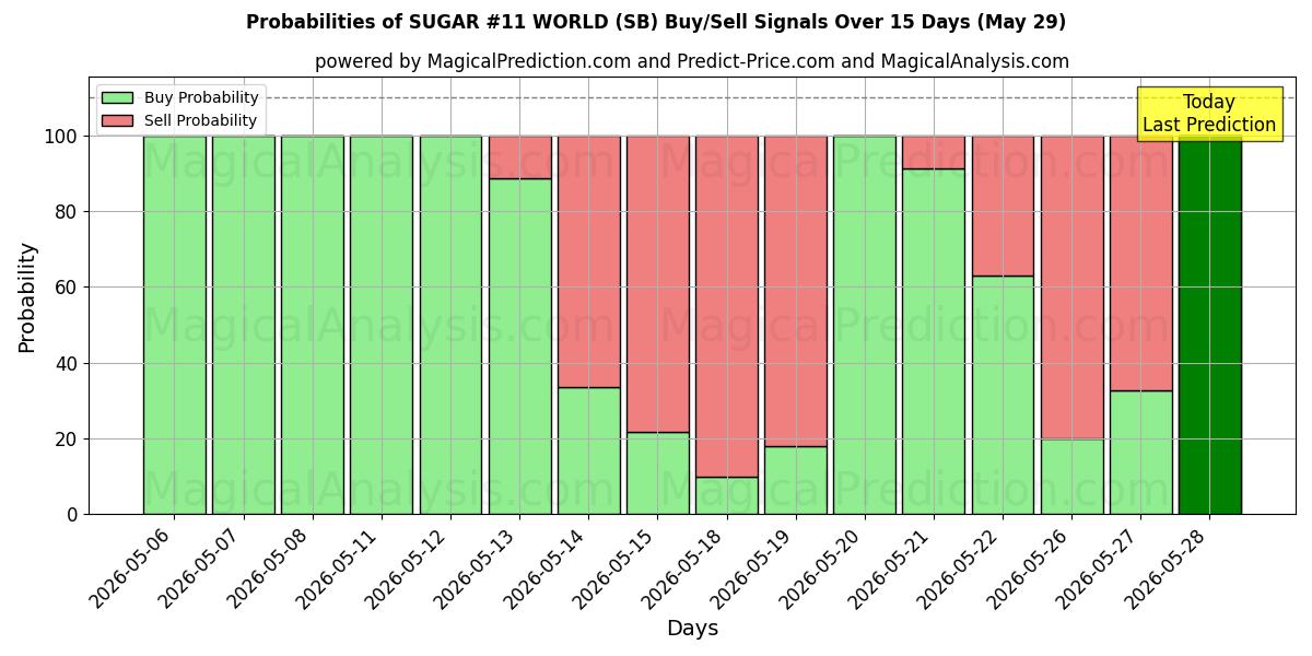 Probabilities of SUCRE #11 MONDE (SB) Buy/Sell Signals Using Several AI Models Over 5 Days (29 May) 