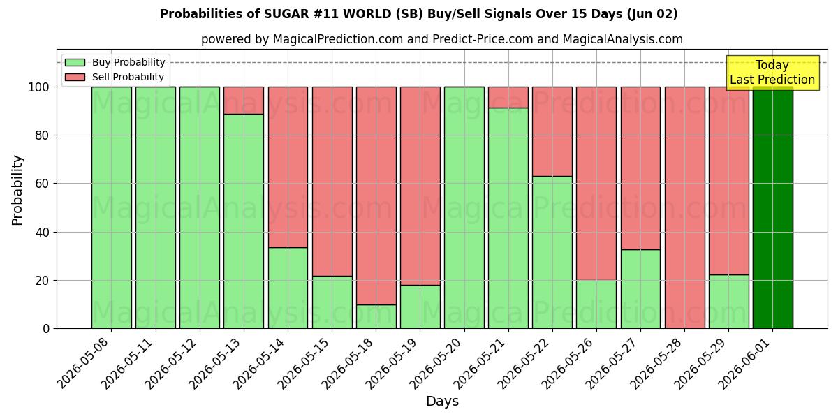 Probabilities of شکر شماره 11 جهان (SB) Buy/Sell Signals Using Several AI Models Over 5 Days (02 Jun) 