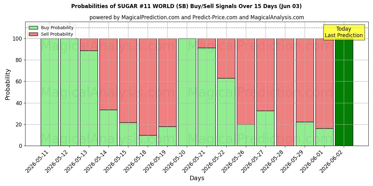 Probabilities of AZÚCAR #11 MUNDO (SB) Buy/Sell Signals Using Several AI Models Over 5 Days (03 Jun) 
