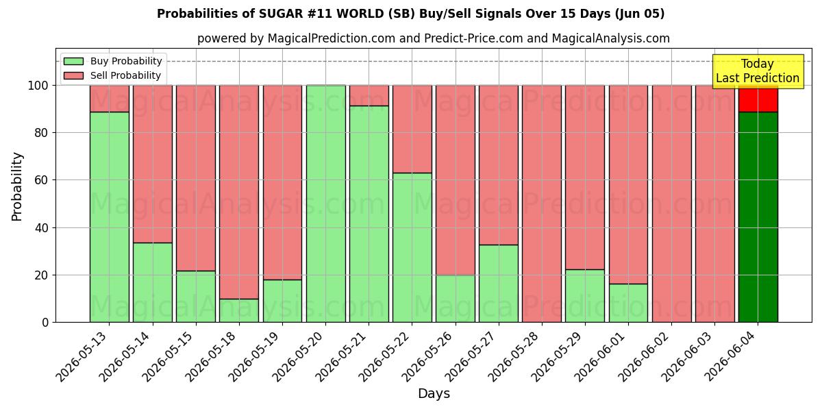 Probabilities of САХАР №11 В МИРЕ (SB) Buy/Sell Signals Using Several AI Models Over 5 Days (05 Jun) 
