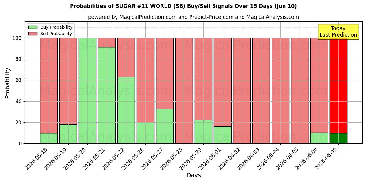 Probabilities of SUGAR #11 WORLD (SB) Buy/Sell Signals Using Several AI Models Over 5 Days (09 Jun) 