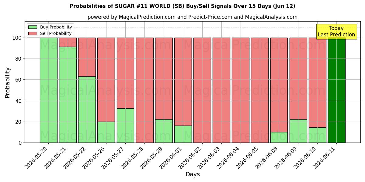 Probabilities of SUIKER #11 WERELD (SB) Buy/Sell Signals Using Several AI Models Over 5 Days (12 Jun) 
