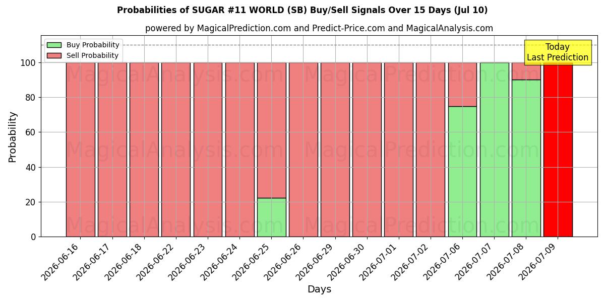 Probabilities of SUKKER #11 VERDEN (SB) Buy/Sell Signals Using Several AI Models Over 5 Days (10 Jul) 