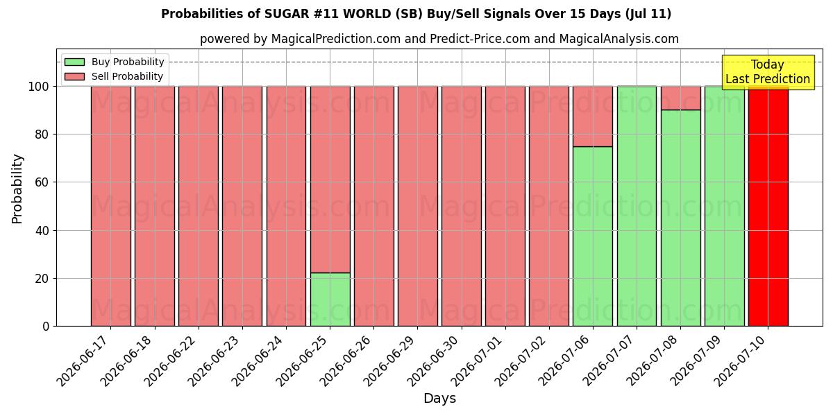 Probabilities of SUCRE #11 MONDE (SB) Buy/Sell Signals Using Several AI Models Over 5 Days (11 Jul) 