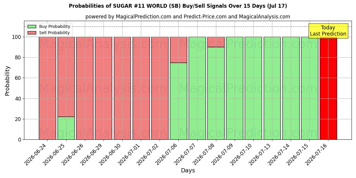 Probabilities of شکر شماره 11 جهان (SB) Buy/Sell Signals Using Several AI Models Over 5 Days (17 Jul) 