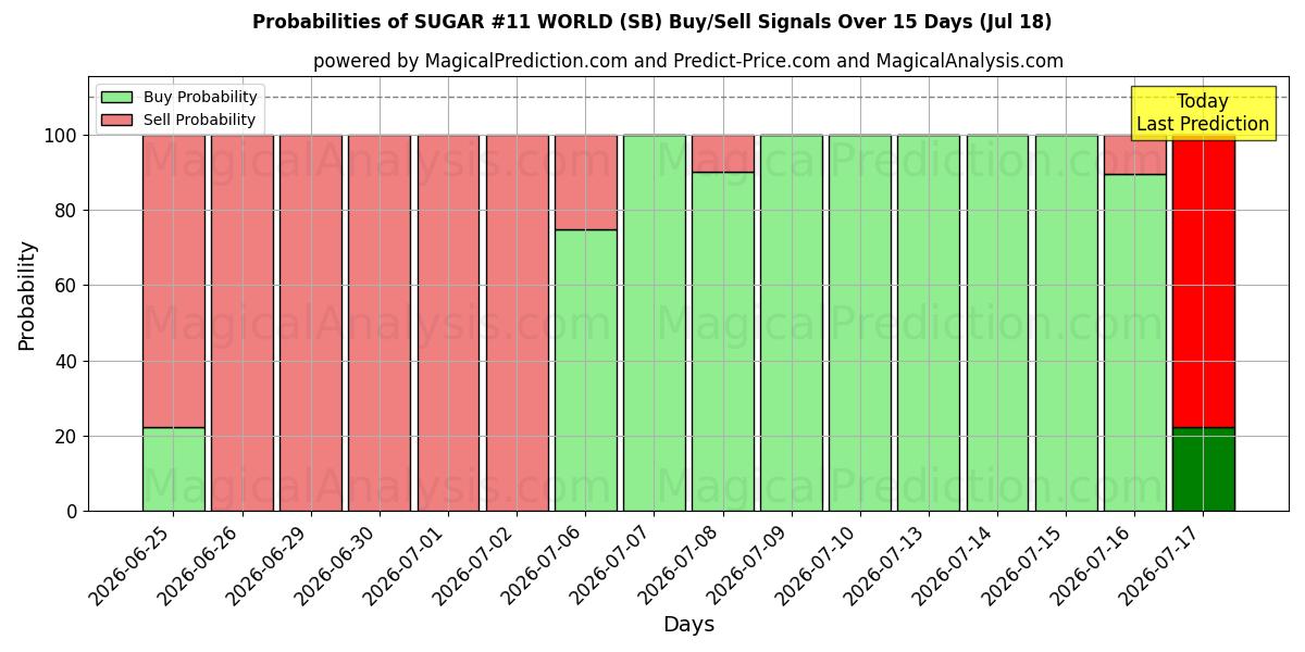 Probabilities of САХАР №11 В МИРЕ (SB) Buy/Sell Signals Using Several AI Models Over 5 Days (18 Jul) 