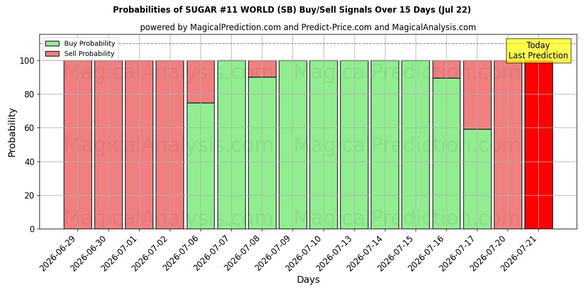 Probabilities of SUKKER #11 VERDEN (SB) Buy/Sell Signals Using Several AI Models Over 5 Days (22 Jul) 