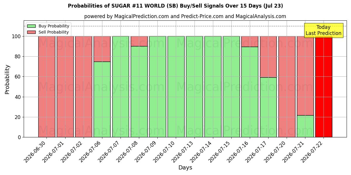 Probabilities of चीनी #11 विश्व (SB) Buy/Sell Signals Using Several AI Models Over 5 Days (23 Jul) 