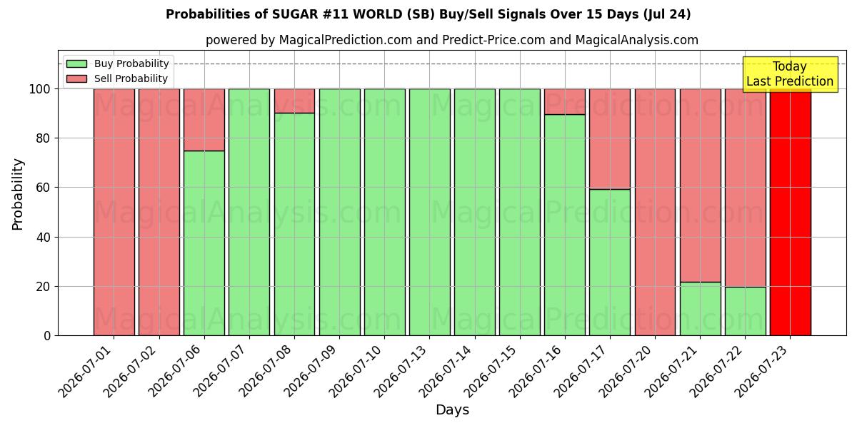 Probabilities of ZUCCHERO #11 MONDO (SB) Buy/Sell Signals Using Several AI Models Over 5 Days (24 Jul) 