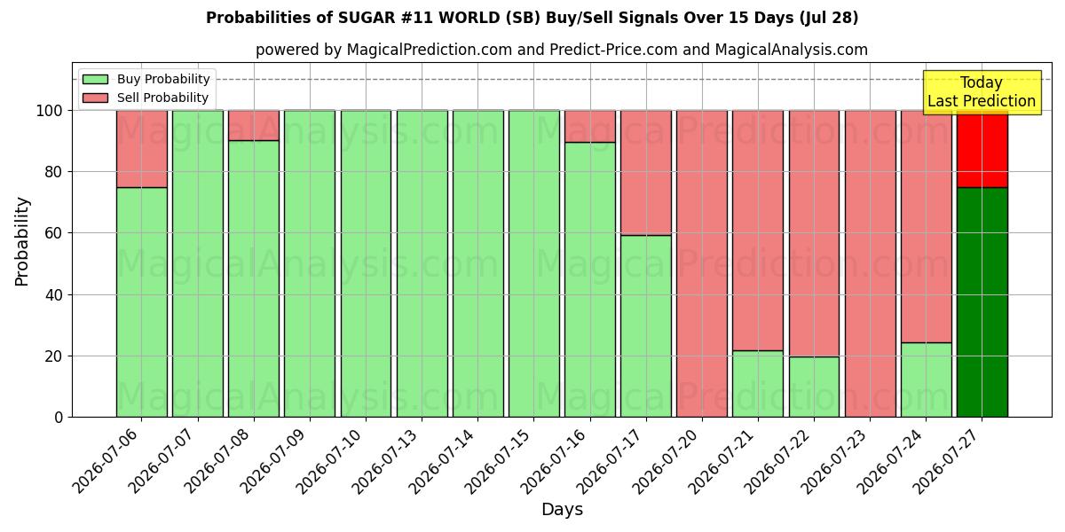 Probabilities of シュガー#11ワールド (SB) Buy/Sell Signals Using Several AI Models Over 5 Days (28 Jul) 