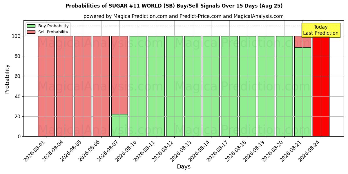 Probabilities of SUKKER #11 VERDEN (SB) Buy/Sell Signals Using Several AI Models Over 5 Days (25 Aug) 