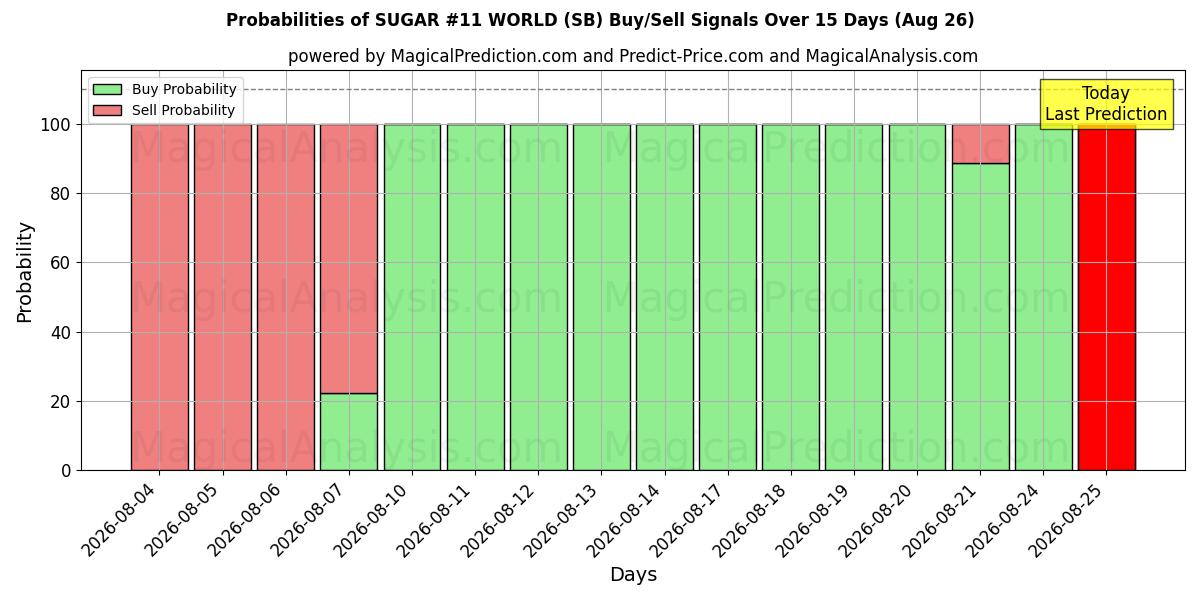 Probabilities of 糖 #11 世界 (SB) Buy/Sell Signals Using Several AI Models Over 5 Days (26 Aug) 