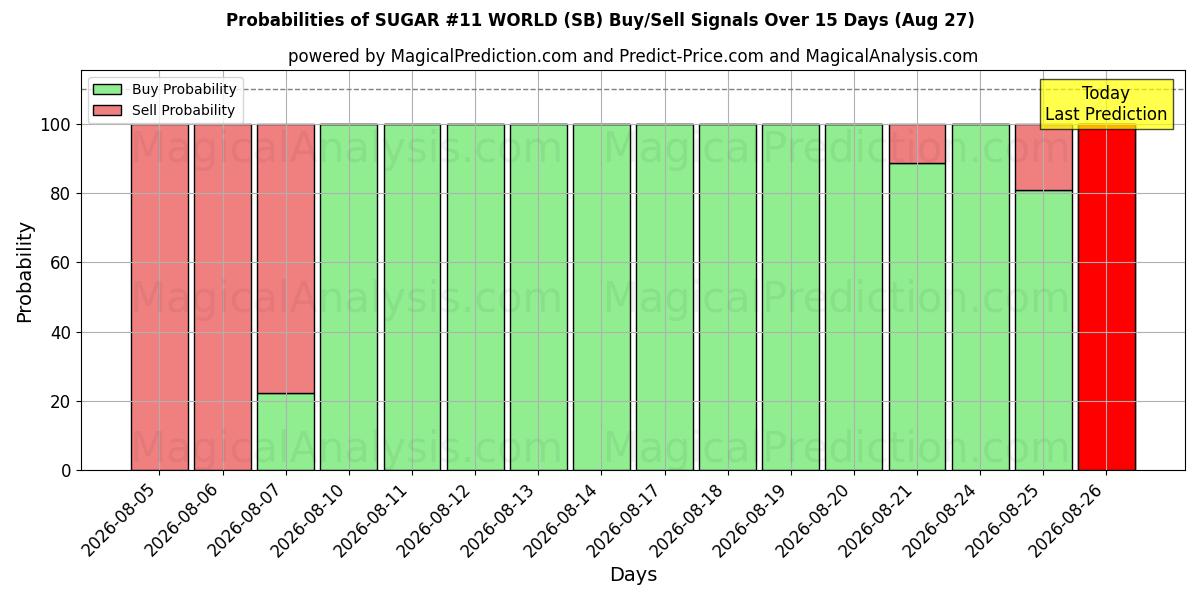 Probabilities of SUCRE #11 MONDE (SB) Buy/Sell Signals Using Several AI Models Over 5 Days (27 Aug) 