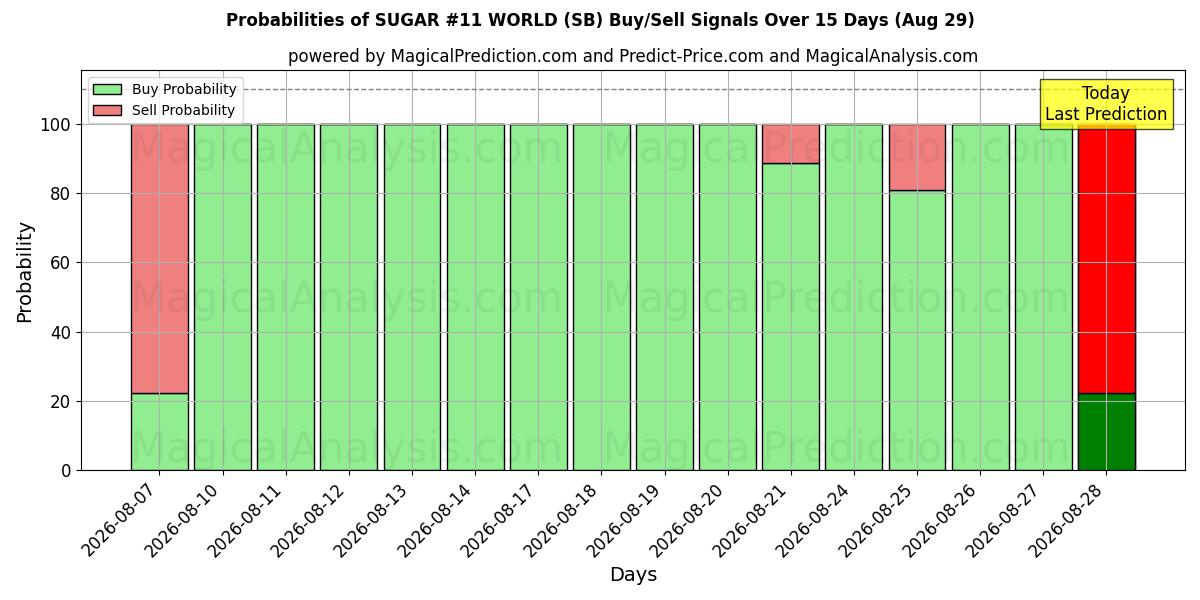 Probabilities of شکر شماره 11 جهان (SB) Buy/Sell Signals Using Several AI Models Over 5 Days (29 Aug) 