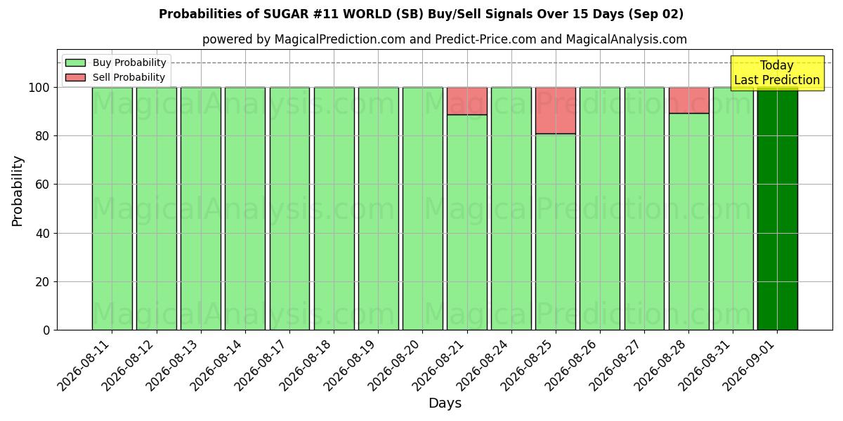 Probabilities of AZÚCAR #11 MUNDO (SB) Buy/Sell Signals Using Several AI Models Over 5 Days (02 Sep) 