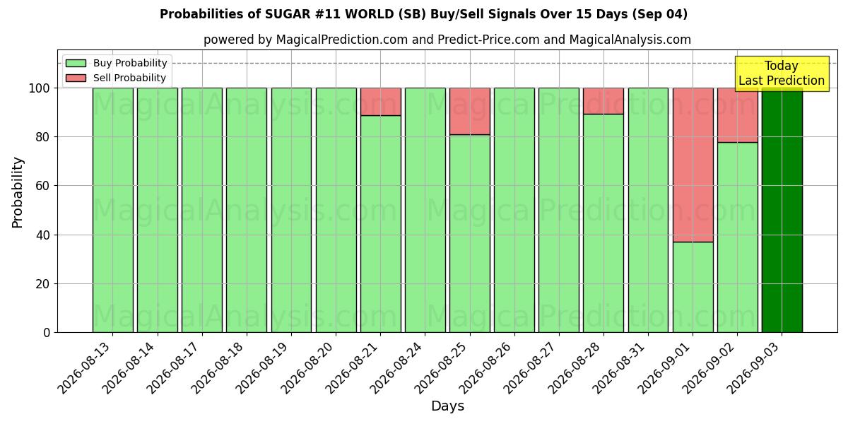 Probabilities of САХАР №11 В МИРЕ (SB) Buy/Sell Signals Using Several AI Models Over 5 Days (04 Sep) 