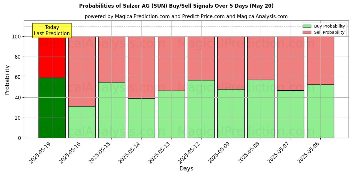 Wahrscheinlichkeiten von Sulzer AG (SUN) Kauf-/Verkaufssignalen unter Verwendung mehrerer KI-Modelle über 10 Tage (31 Jul) Probabilities of Sulzer AG (SUN) Buy/Sell Signals Using Several AI Models Over 5 Days (31 Jul)