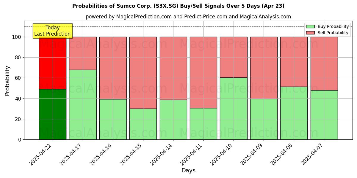 Wahrscheinlichkeiten von Sumco Corp. (S3X.SG) Kauf-/Verkaufssignalen unter Verwendung mehrerer KI-Modelle über 10 Tage (23 Apr) Probabilities of Sumco Corp. (S3X.SG) Buy/Sell Signals Using Several AI Models Over 5 Days (23 Apr)