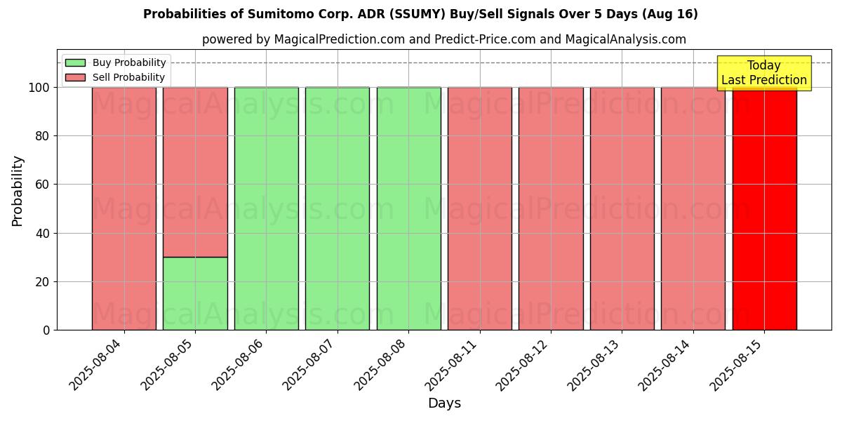 Probabilidades de señales de compra/venta de Sumitomo Corp. ADR (SSUMY) usando varios modelos de IA durante 10 días (16 Aug) Probabilities of Sumitomo Corp. ADR (SSUMY) Buy/Sell Signals Using Several AI Models Over 5 Days (16 Aug)