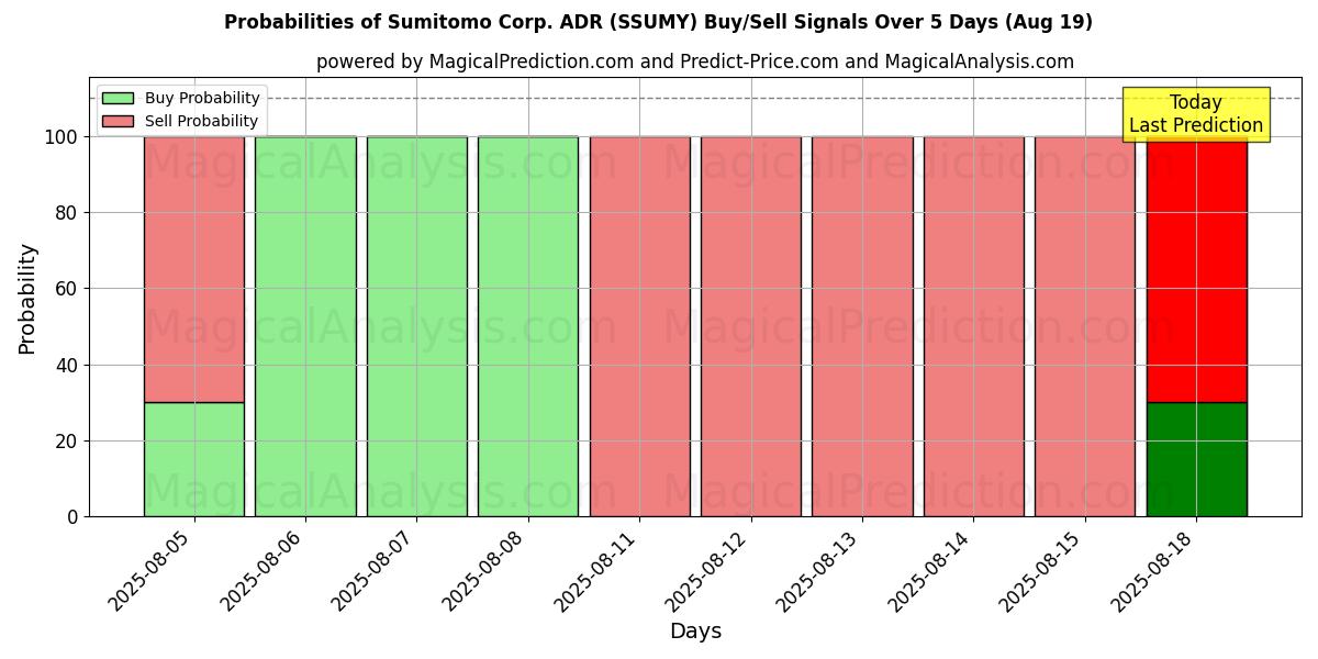 Probabilities of Sumitomo Corp. ADR (SSUMY) Buy/Sell Signals Using Several AI Models Over 5 Days (19 Aug) 
