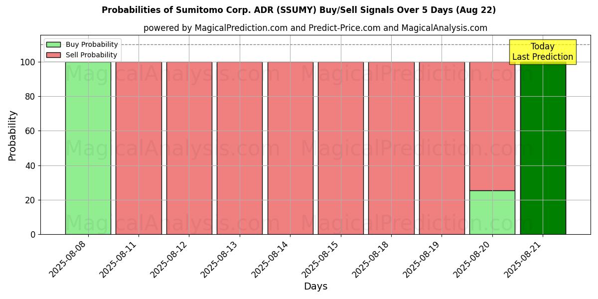 Probabilities of Sumitomo Corp. ADR (SSUMY) Buy/Sell Signals Using Several AI Models Over 5 Days (22 Aug) 
