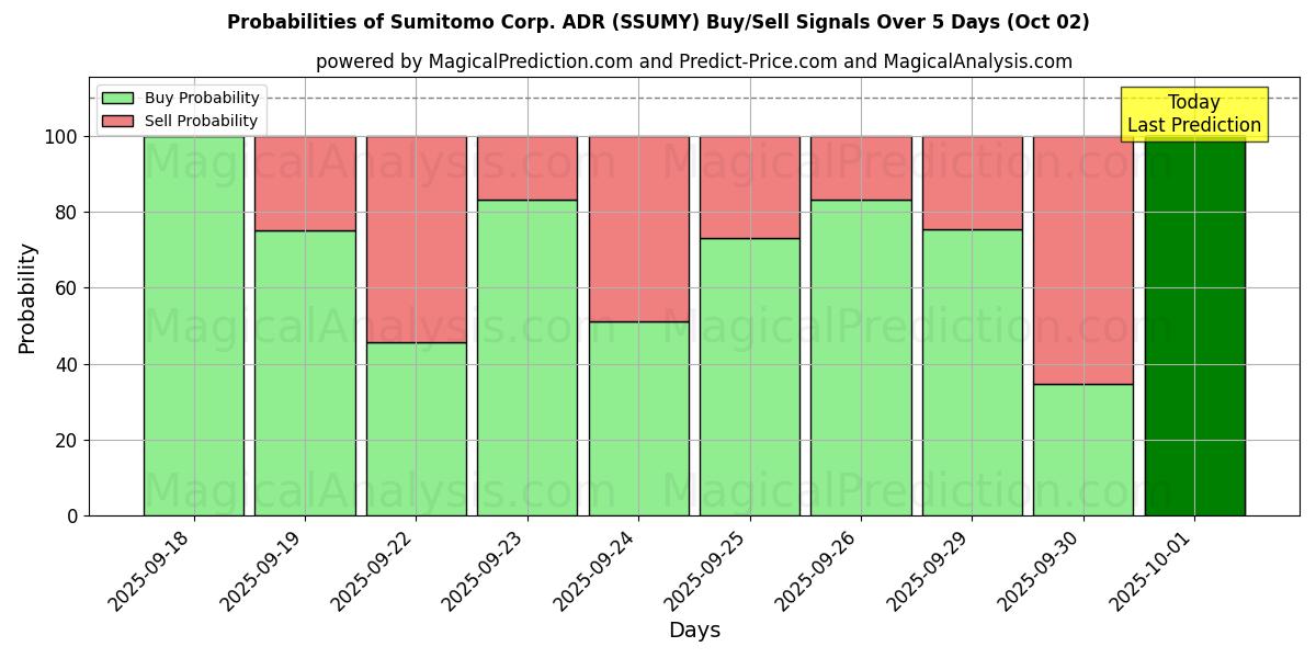 Probabilities of Sumitomo Corp. ADR (SSUMY) Buy/Sell Signals Using Several AI Models Over 5 Days (02 Oct) 