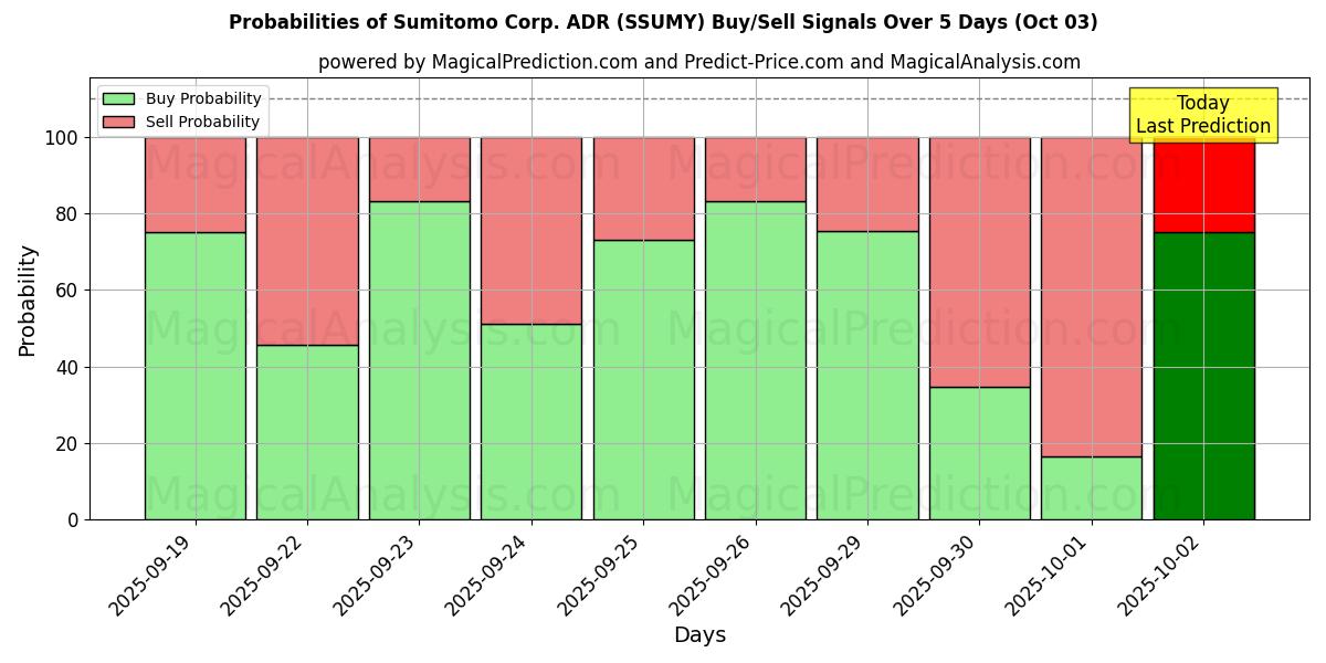 Probabilities of Sumitomo Corp. ADR (SSUMY) Buy/Sell Signals Using Several AI Models Over 5 Days (03 Oct) 