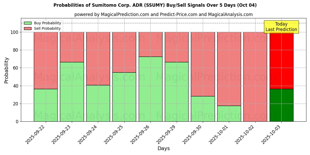 Probabilities of Sumitomo Corp. ADR (SSUMY) Buy/Sell Signals Using Several AI Models Over 5 Days (04 Oct) 