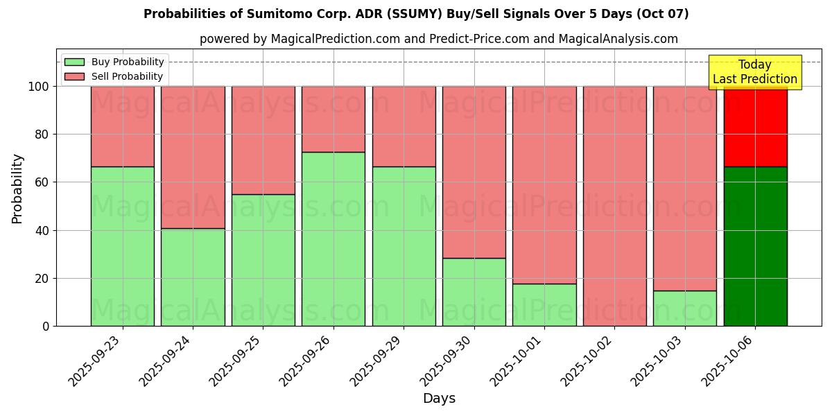 Probabilities of Sumitomo Corp. ADR (SSUMY) Buy/Sell Signals Using Several AI Models Over 5 Days (07 Oct) 