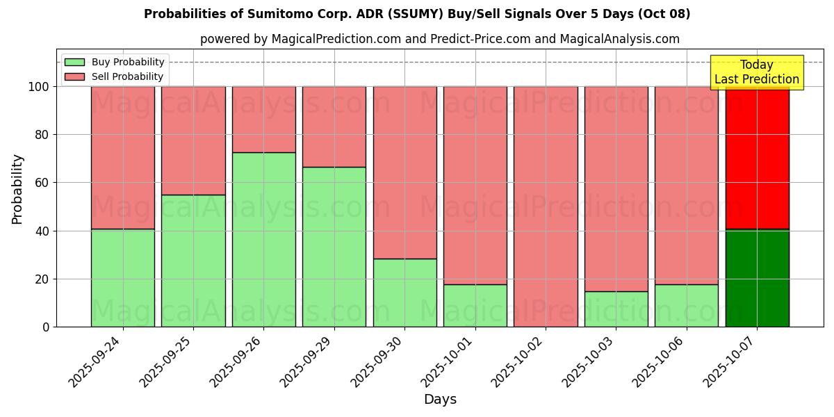 Probabilities of Sumitomo Corp. ADR (SSUMY) Buy/Sell Signals Using Several AI Models Over 5 Days (08 Oct) 